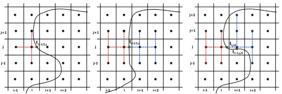 Figure 2: Discretizations of the Laplacian and of the gradient of U at the interface. The first y –derivative stencil on the right side is shifted to avoid an ill-conditioned discretization.