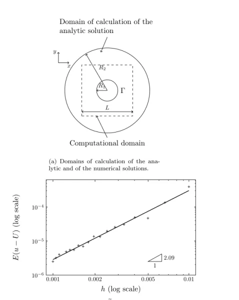 Figure 3: Numerical estimation of the order of accuracy of the method. The analytic solution to the linear problem is calculated in concentric circular domains