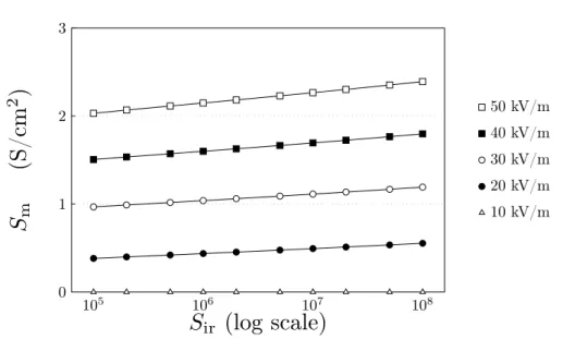 Figure 4: Membrane surface conductivity S m at the pole of the cell ( θ = 0 ) obtained by solving the static equation with different values of S ir for pulse magnitudes from 10 to 50 kV/m (the numerical values of the other parameters are given in Table 1).