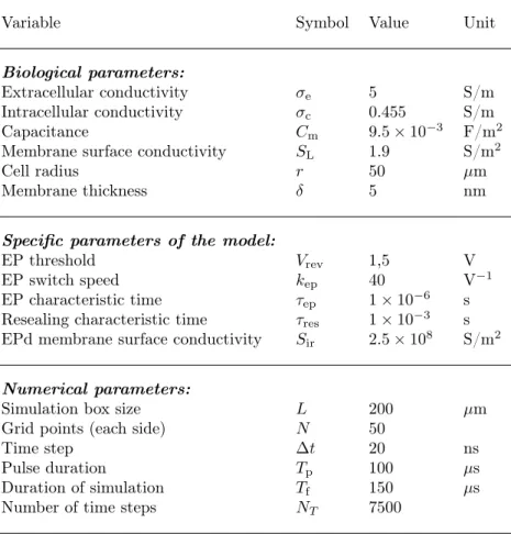 Table 1: Parameters set to fit to the results given by [14, 3]. (EP stands for electropermeabiliza- electropermeabiliza-tion, and EPd stands for electropermeabilized).