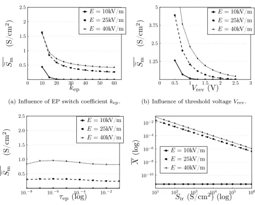 Figure 7: Influence of each parameter on the mean value S e m of S e m (Fig. 7(a)–7(b)–7(c)), and on the mean value X of X (Fig