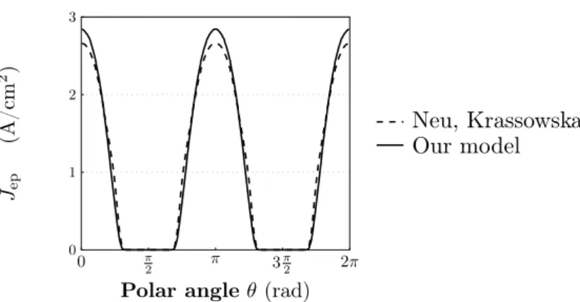 Figure 9: Current density through the membrane of the model of Neu, Krassowska, et al., that is J ep = N ep i ep (in dashed line), compared with the membrane current density of our model (in solid line), J ep = S e m [U ] , along the the cell membrane at 1