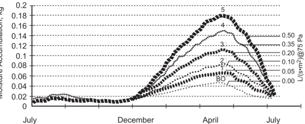 Figure 3. Total mass of moisture in the exterior 15 mm of insulation at the condensing surface  with different air permeances of the air barrier layer and 60 ng/(Pa•s•m2) vapour  permeance