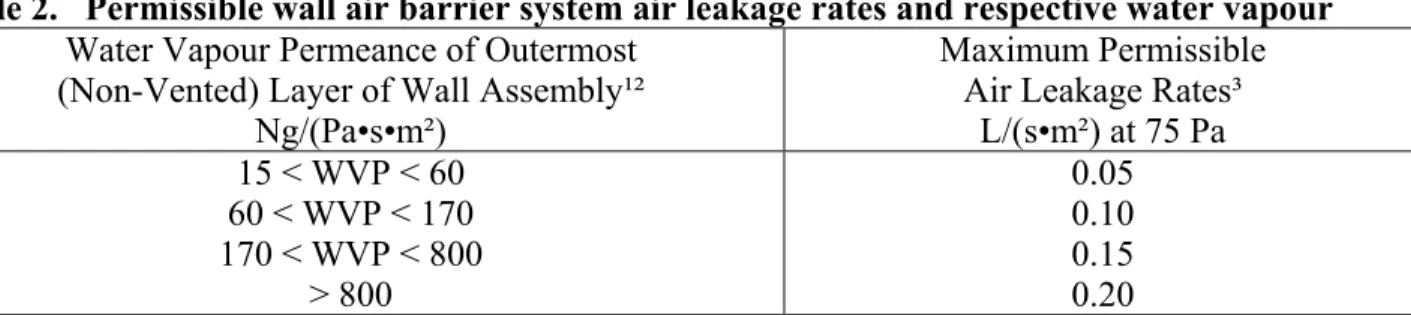 Table 2.   Permissible wall air barrier system air leakage rates and respective water vapour  Water Vapour Permeance of Outermost  