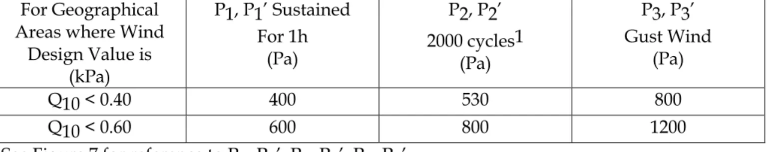 Table 4.  Wind pressures established in accordance with the 1-in-10 year return wind load for  the geographical area 