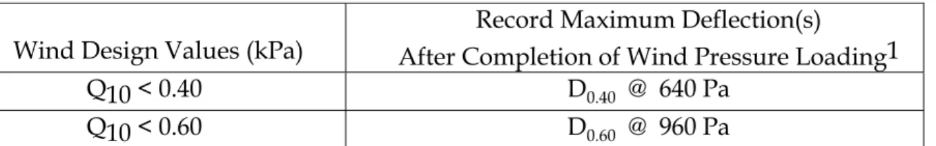 Figure 7.  Structural (wind) loading schedule 
