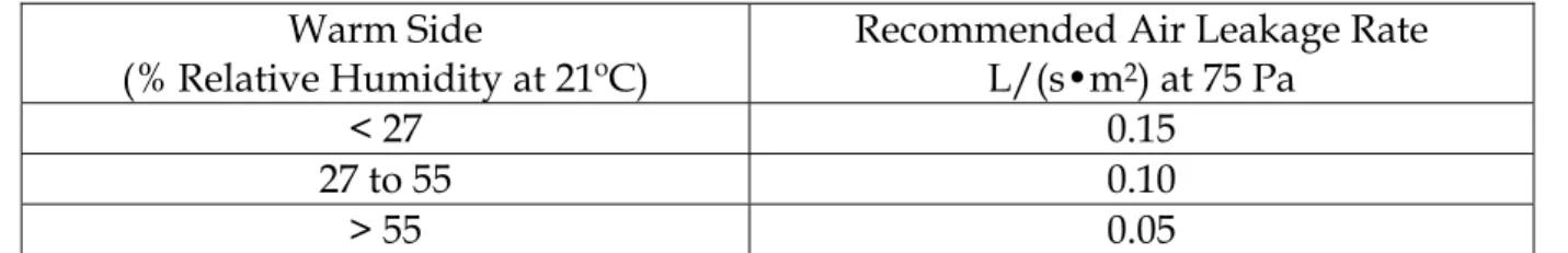 Table 1.  Previously recommended maximum system air leakage rates. 