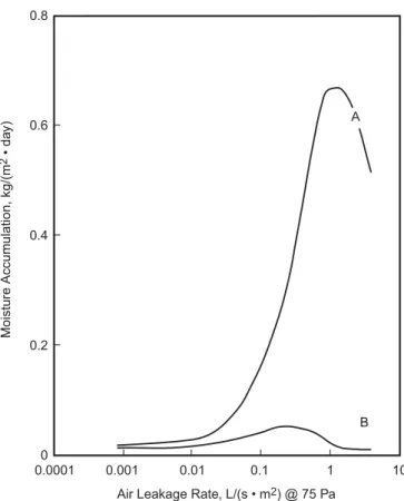 Figure 2. Moisture accumulation vs. air leakage rate and the effect of insulation 