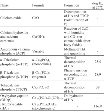 Table 1. Phases  found  in  plasma-sprayed  HA  coating  and  solubility  products of various calcium phosphates