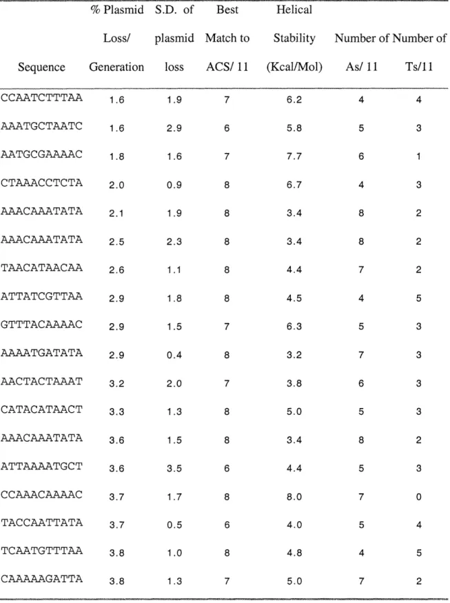 Table 3.  B2  mutant  sequences.  See Table  2.  S.D.= Standard  Deviation. Sequence CCAATCTTTAA AAATGCTAATC AATGCGAAAAC CTAAACCTCTA AAACAAATATA AAACAAATATA TAACATAACAA ATTATCGTTAA GTTTACAAAAC AAAATGATATA AACTACTAAAT CATACATAACT AAACAAATATA ATTAAAATGCT CCA