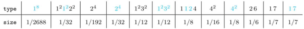 Table 6: The H 8 -conjugacy classes of the nontrivial elements of 2.GA 3 ( Z /2).