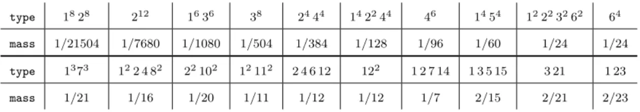 Table 8: The S 24 -conjugacy classes of the nontrivial elements of M 24 . classes of G(L) found are exactly those returned (from scratch, and in a few seconds!) by Algorithm B (components 3 and 4 returned by masses_calc, see §4.3)