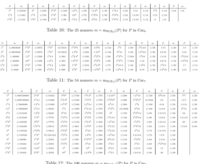 Table 10: The 25 nonzero m = m W(E 6 ) (P) for P in Car 6 .