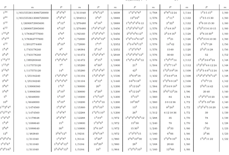 Table 13: The 160 nonzero m = m O(Leech) (P) for P in Car 24 . P m P m P m P m P m P m 1 24 1/8315553613086720000 2 6 3 4 6 5 1/311040 3 4 6 4 12 2 1/4608 1 4 2 4 4 4 8 2 1/768 4 2 8 2 12 24 1/144 1 2 3 5 15 2 1/60 2 24 1/8315553613086720000 1 8 2 8 4 4 1/