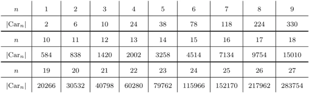 Table 1: The cardinality of Car n for n ≤ 27.