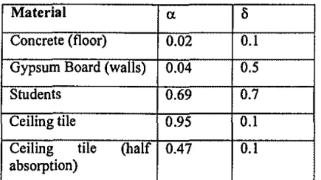 Figure 1. ODEON model of the classroom 'm