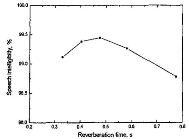 Figure 5. Variation oj speech intelligibility with reverberation timeJor 40 dBA ambient noise.