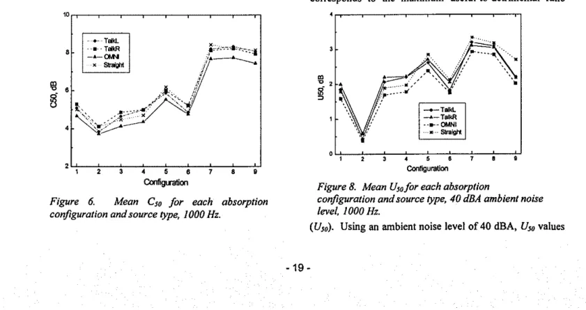 Figure 6. Mean C,o for each absorption configuration and source type, 1000 Hz.