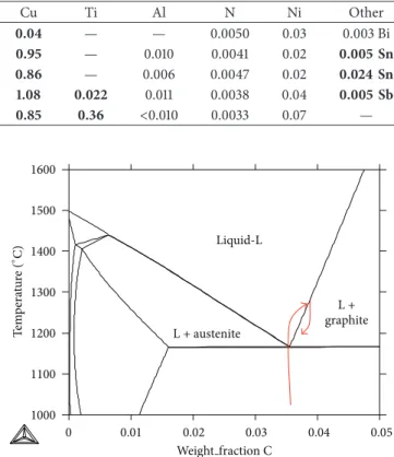 Table 1: Composition of the investigated alloys (wt.%). Elements added specifically for this study are in bold