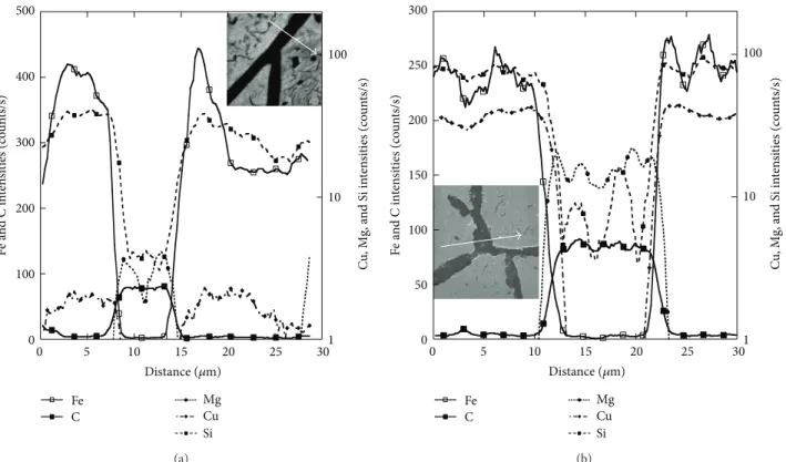 Figure 8: Evolution of SIMS intensities through graphite along the arrow indicated on the SEM image for the reference alloy (a) and the Sb-bearing one (b).