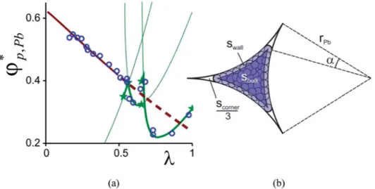 Fig. 5 shows that the decrease of the packing fraction of particles conned in a foam node reaches 25% as l rises up to unity.