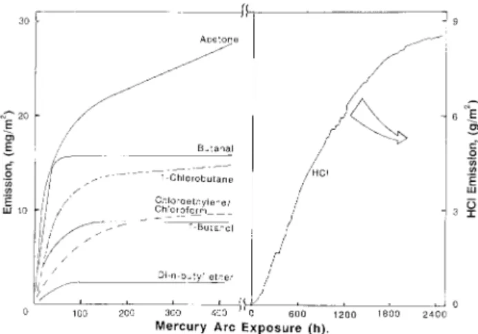 Fig. 8. Cumulative real time emissions. From integration of the curves in Fig. 7. Total HCl evolution measured directly by