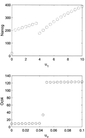 Figure  3-4:  Nanog  (top)  and  Oct4  (bottom) transfer  curves,  representing  the stable steady  state  that  the  system  converges  to  when  initialized  at  0.