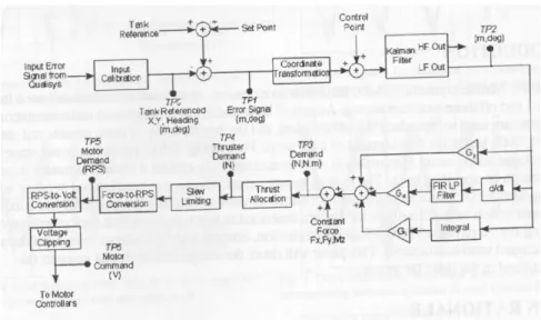 Figure 1: IMD DP System Algorithm and Block Diagram
