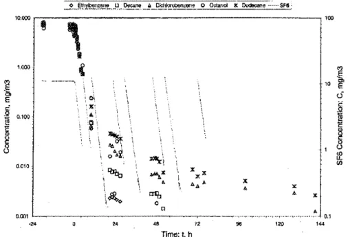 Figure 3a l\1ea.mred concentrations of VOCs and SF 6 jor Test 2a (t = 0 at the start oj desorption period; also note the multiple i/(;ections for SF 6)'