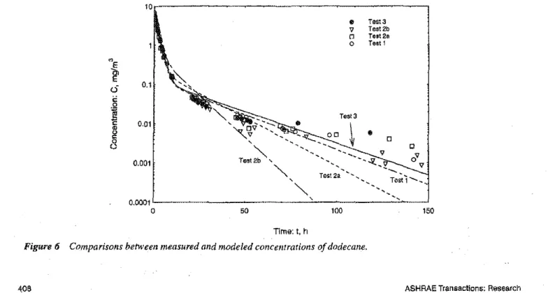Figure 6 Comparisons between measured and modeled concentrarions ofdodecane.