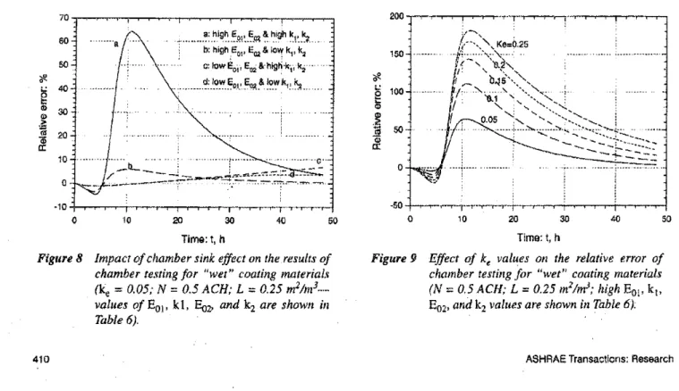 Figure 8 Impact ofchamber sink effect on the results of chamber testing for &#34;wet&#34; coating material.s;