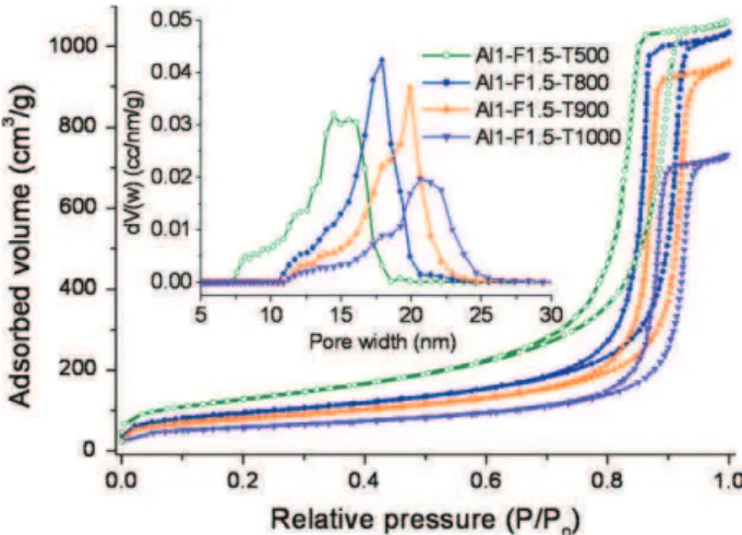 Fig. 6. N 2 adsorption–desorption isotherms and pore size distributions (inset) of c - -Al 2 O 3 synthesised with EO/Al = 1.5 and calcined at 500 ° C (4 h) and at 800, 900 and