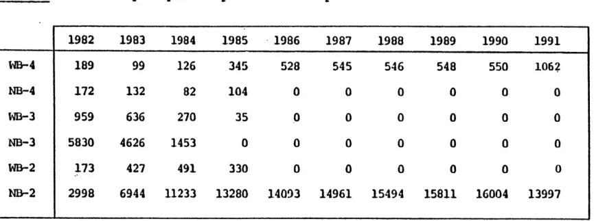 Table  5.3  'Dbtal  Daily  Frequencies  per  Generic  Group  for  Case  A 1982  1983  1984  1985  1986  1987  1988  1989  1990  1991 WB-4  189  99  126  345  528  545  546  548  550  106Z NB-4  172  132  82  104  0  0  0  0  0  0 WB-3  959  636  270  35  0