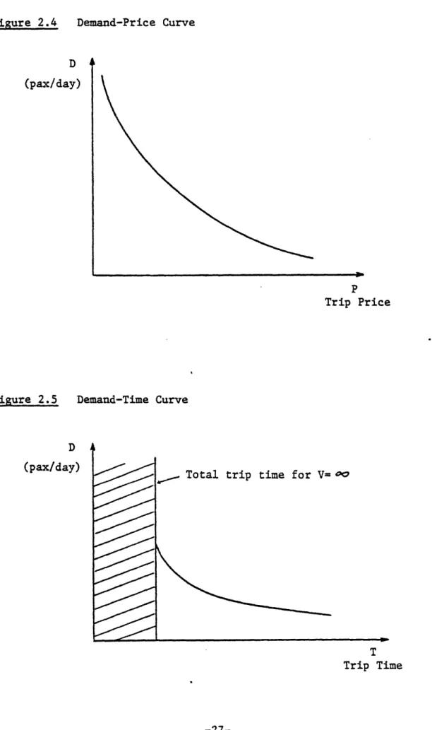 Figure  2.4  Demand-Price Curve