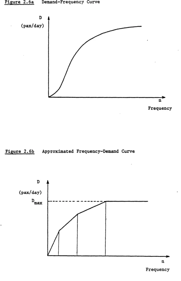 Figure  2.6a  Demand-Frequency  Curve