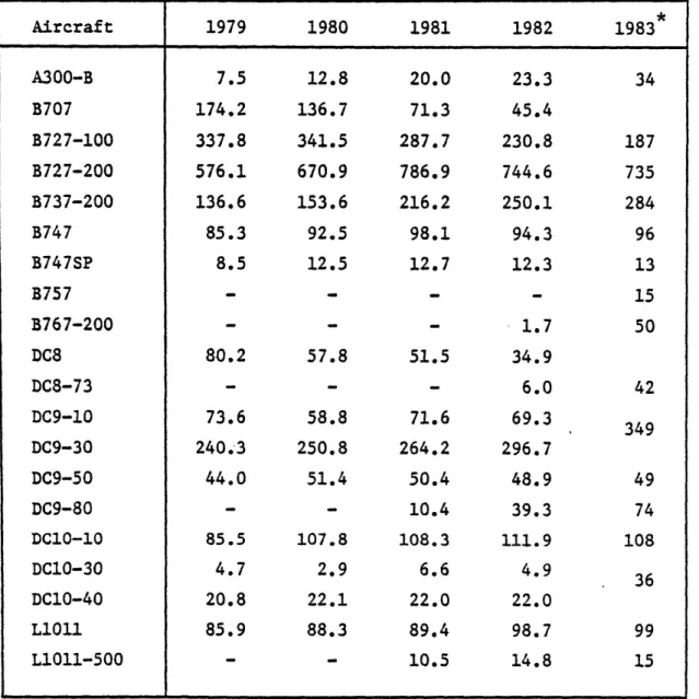 Table  3.2 Average  Number of Aircraft Assigned  to  Service Per Individual Type