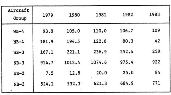 Table  3.3 Average  Number  of  Aircraft Assigned  to  Service per Aircraft Group