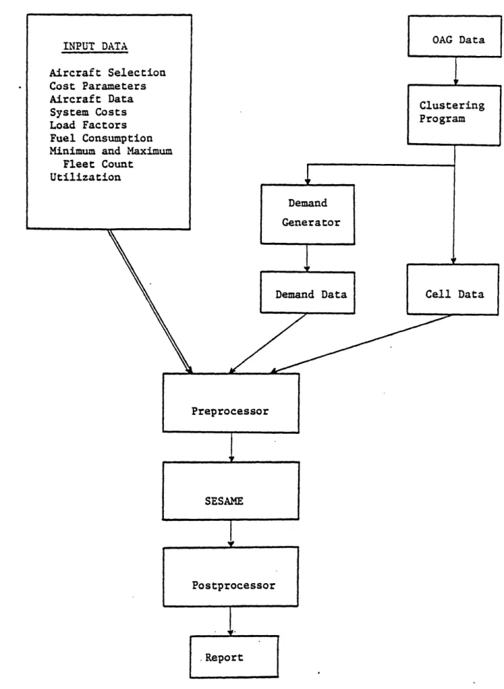 Figure 4.1  Flowchart of  the  Cell Fleet  Planning Model INPUT DATA Aircraft  Selection Cost  Parameters Aircraft  Data System Costs Load  Factors Fuel Consumption Minimum  and  Maximum
