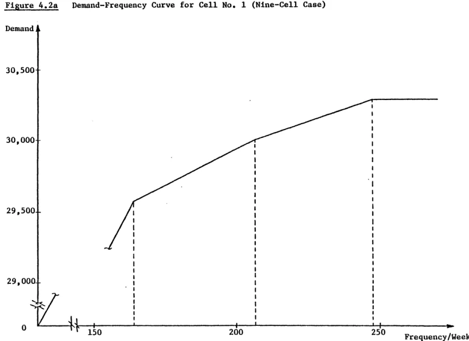 Figure 4.2a  Demand-Frequency  Curve  for Cell No.  1 (Nine-Cell Case) Demand i 30,  500t a  I a  B I  I I  I I  a I  I I  a a  I a  I I  I I  I I  a I  a a  I a  a I  I  I I  I  a I  I  I a  I  a a  I  I *1  I  I a  a  a I  I  a I  a  I a  I a  a  a I  ~ 