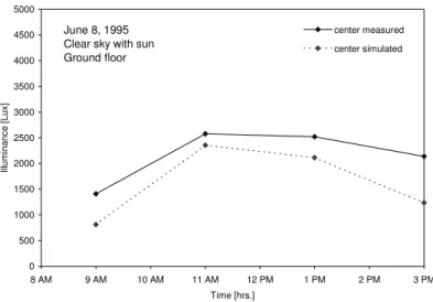 Figure 25   Measured and Radiance simulated indoor horizontal illuminance in the center of the atrium ground floor for June 8, 1995