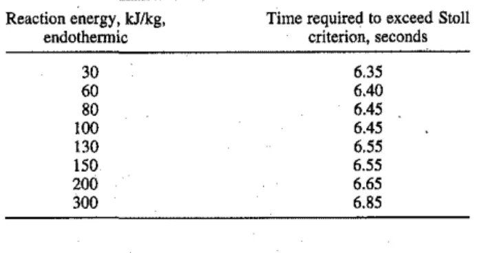 TABLE V. Required times to exceed Stoll criterion predicted by numerical model for various constant values of specific heat.