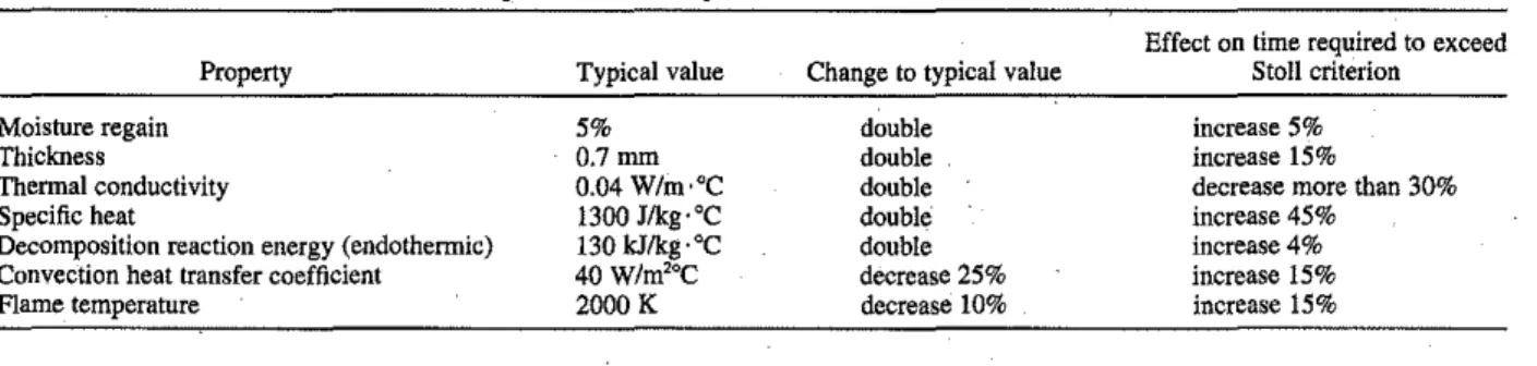 TABLE X. Comparison of effects of individual thennal properties and boundary conditions on predicted times required to exceed Stoll criterion.