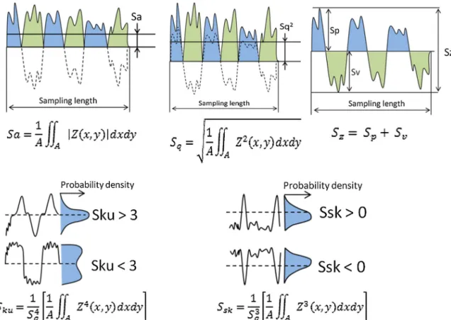 Fig. 1 – Illustration and formula related to the roughness parameters (adapted from Refs