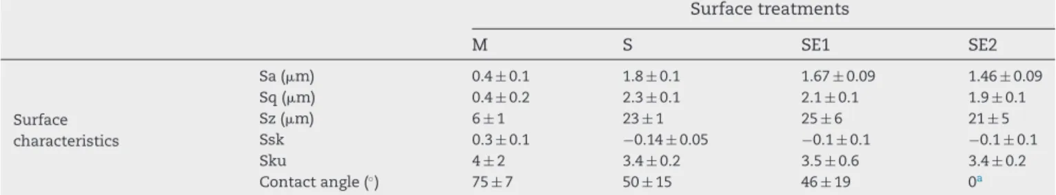 Table 1 – Roughness parameters and contact angle measurements and their respective standard deviation after each type of surface treatment.