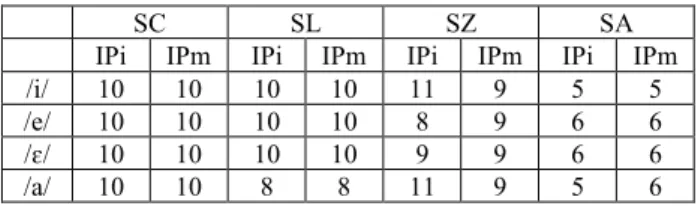 Table 1: Number of renditions analyzed by speaker,  prosodic position and vowels. 