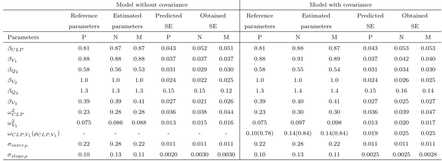 Table 2: SE of the parameters with and without covariance predicted by PFIM (P), and obtained by NONMEM (N) and MONOLIX (M) on a simulated data set for the parent molecule and the rich design in 82 patients (22 observations per patient)