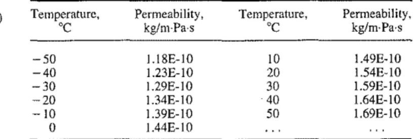 TABLE 7-The water vapor permeability of stagnant air according to Chapman and Enskog, at various temperatures and 101 325 Pa