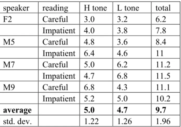 Table  1:  Average  distance  from  M  tone,  in  semitones.  
