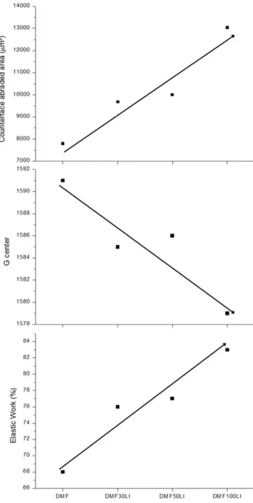 Fig. 14. Relationship between wear, Raman and interfacial parameters of the ﬁlms.