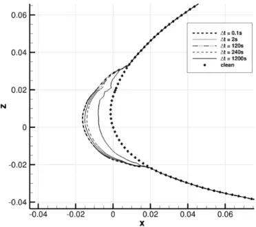 Figure 6: Case 1 - Effect of the Level-Set timestep on the the Level-Set contour Φ = 0 at total exposure time of t = 1200s on the medium grid.